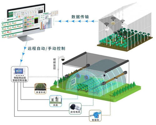 物聯網遠程智能控制設備的關鍵設計要素 開關量、正反轉與百分比控制